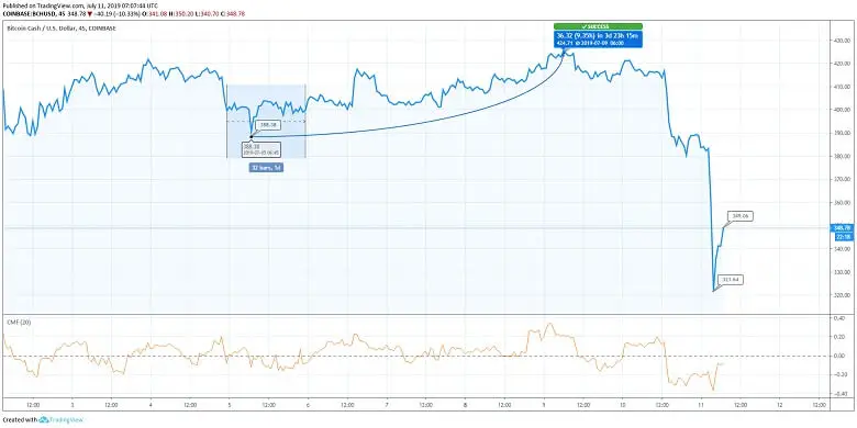 BCH Chart