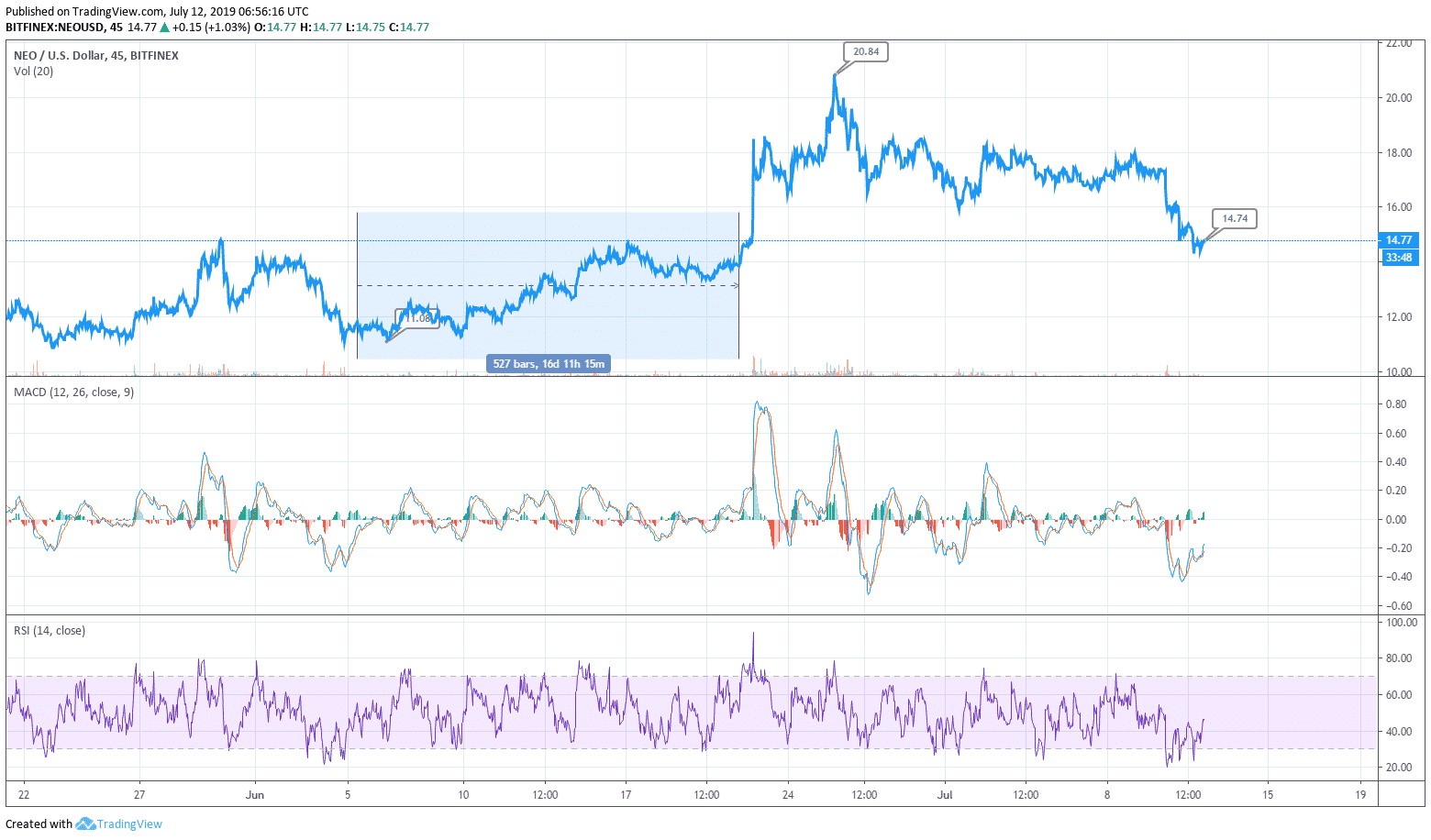 Neo Coin Chart Analysis