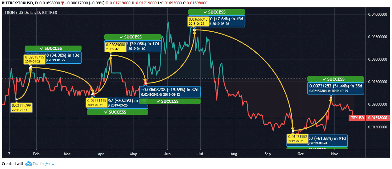 Tron Price Chart