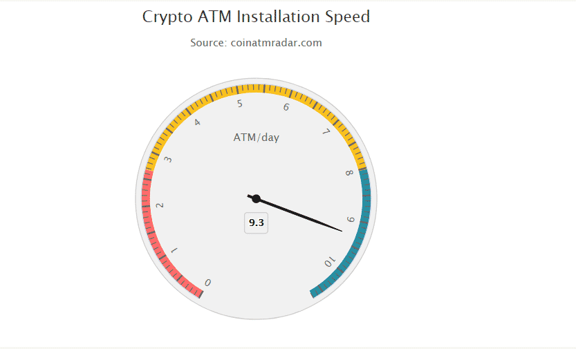 Crypto ATM Installation Speed