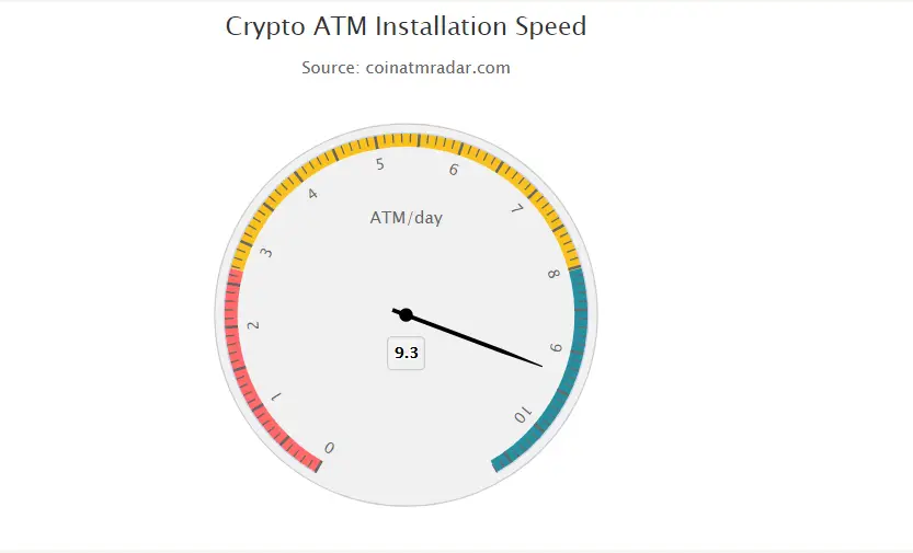 Crypto ATM Installation Speed