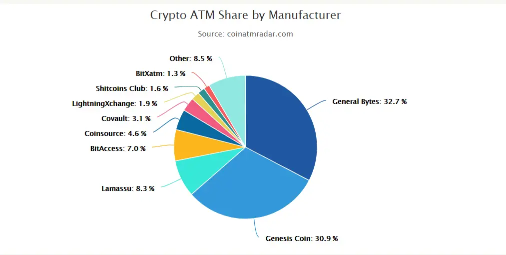 Crypto ATM Share by Manufacturer