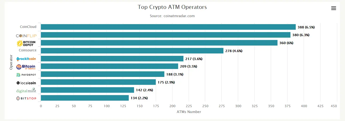 Top Crypto ATM Operator