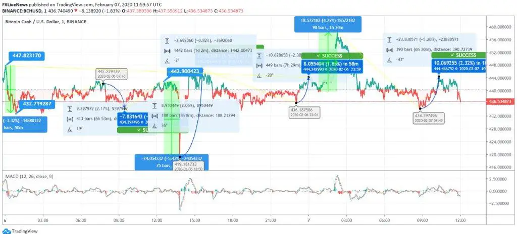 Bitcoin Cash Price Today