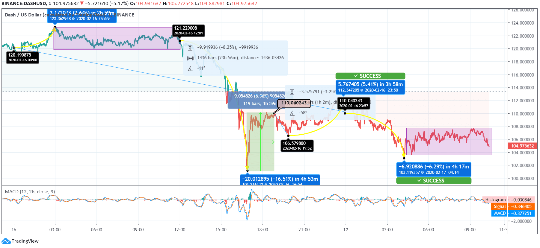 Dash (DASH) Marks 12.65% Fall Over the Last 24 Hours