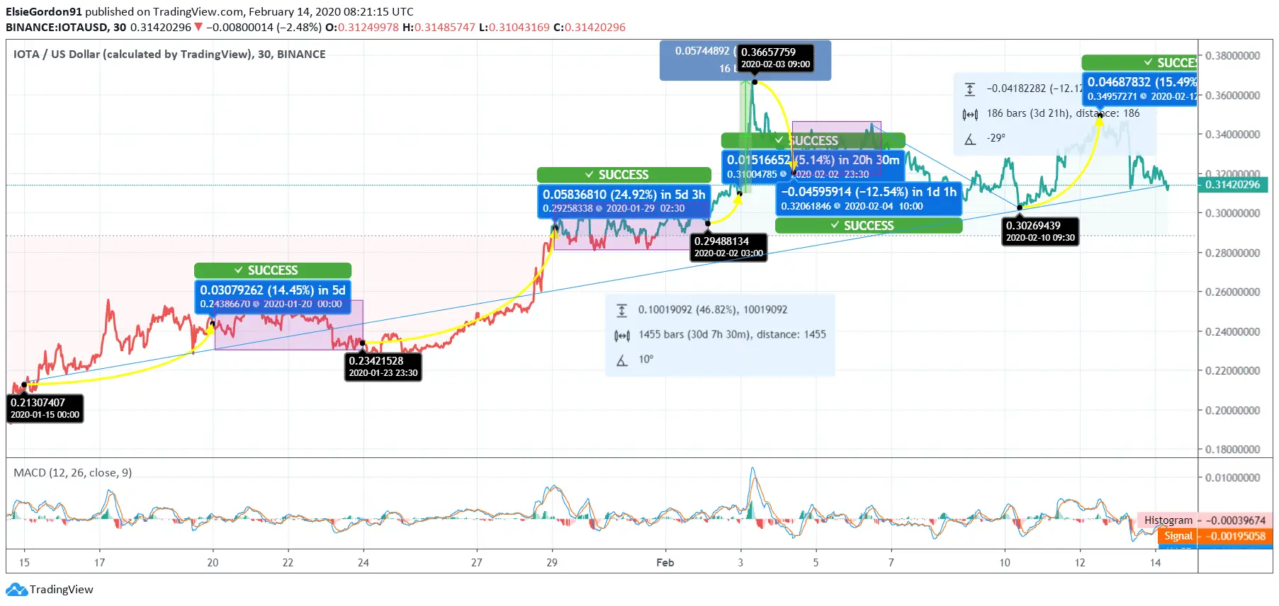 IOTA/USD price today