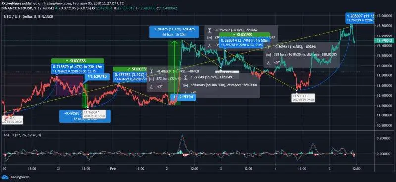 NEO Price Today