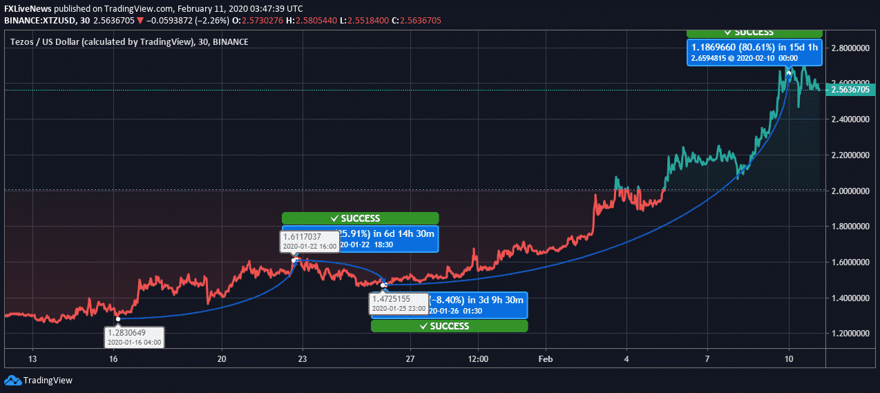 Tezos (XTZ) Price News