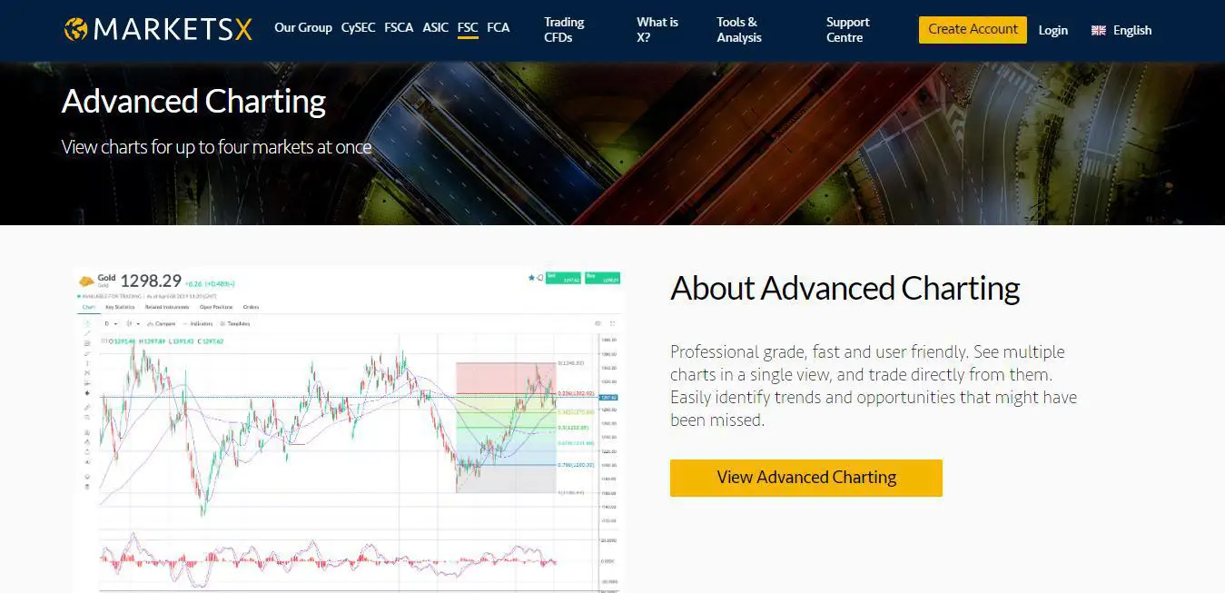 Markets.com Review: Advanced Charting at Markets.com