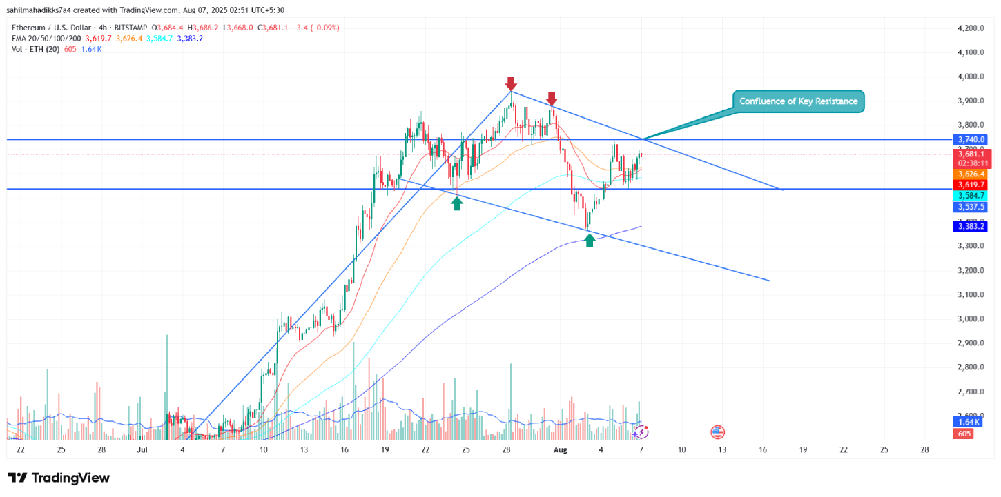 Ethereum price