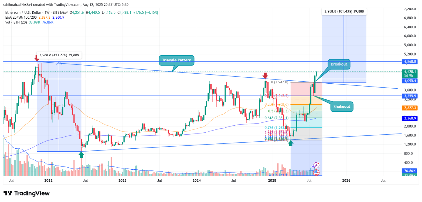 Ethereum price