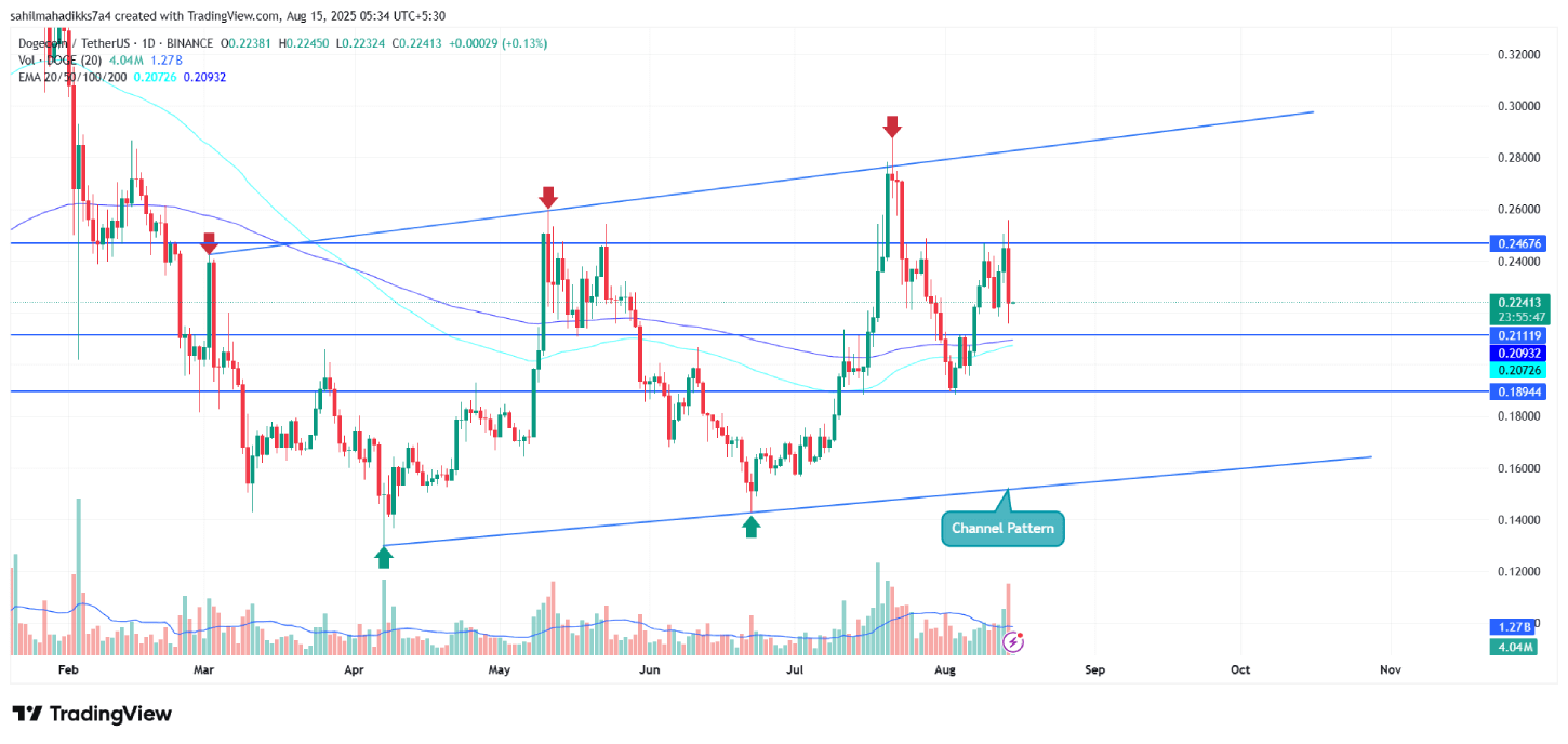 Dogecoin Price