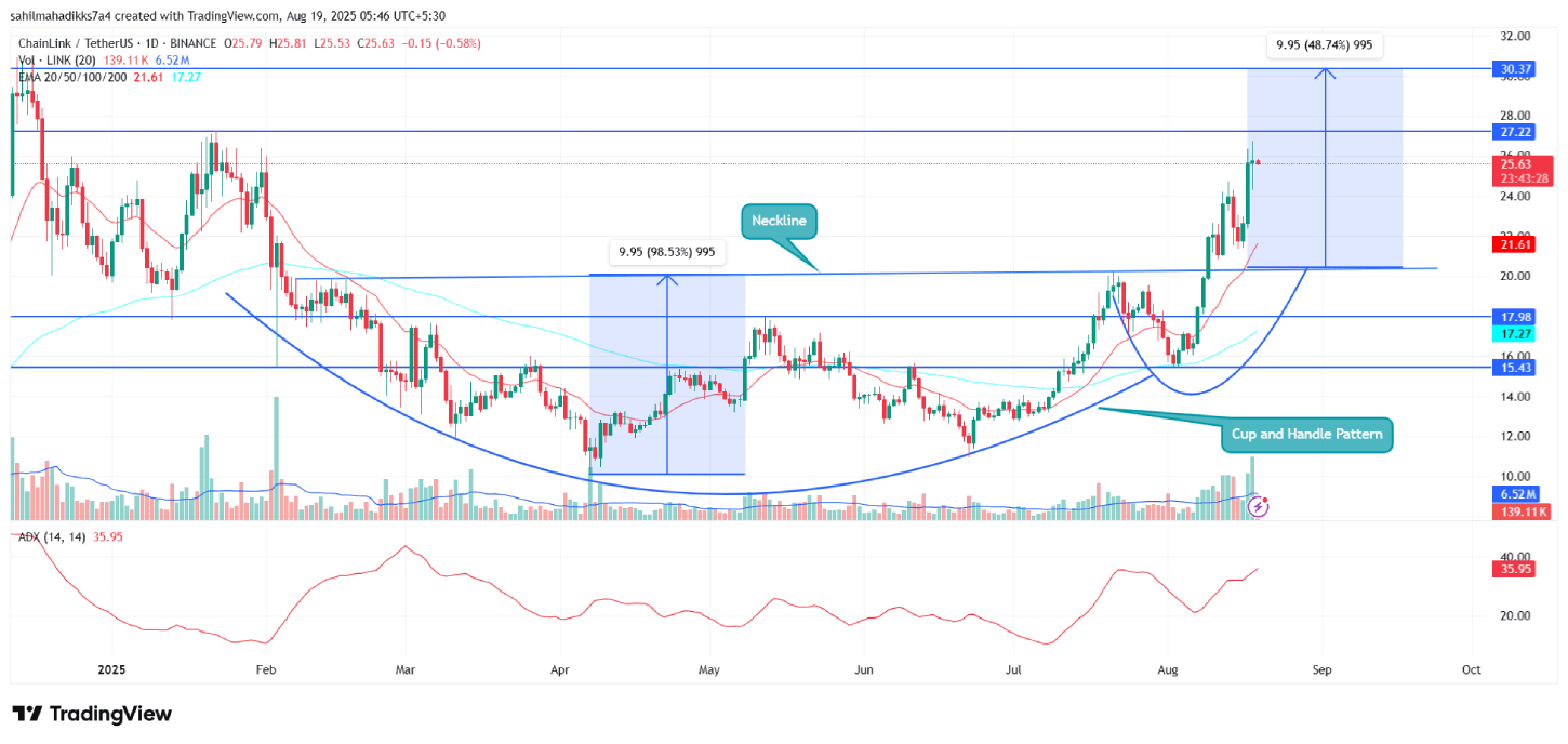 Chainlink Price