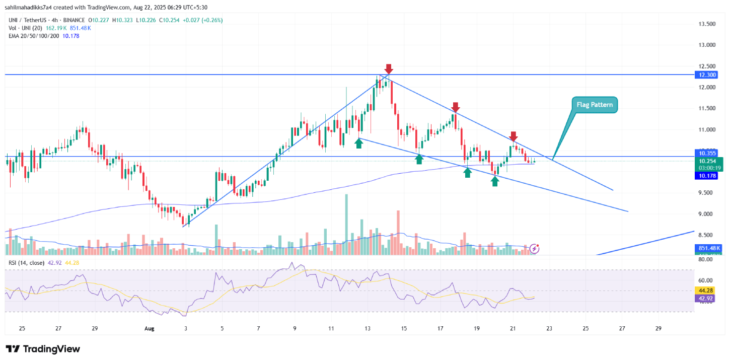Uniswap Price