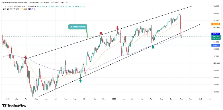 USD/JPY -1d Chart YEN/Dollar