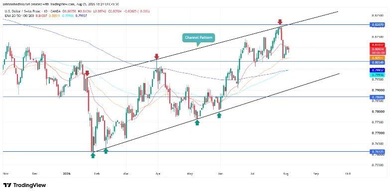 Swiss Franc Swiss Franc