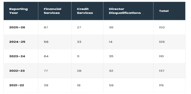 ASIC Administrative Enforcement Trends (2021–2026)