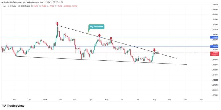 Euro - Dollar Euro - Dollar