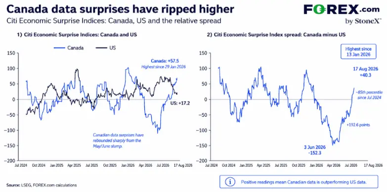 Citi’s Economic Surprise Indices Citi’s Econo`mic Surprise Indices