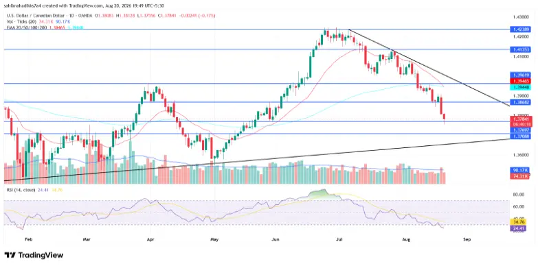USD/CAD USD/CAD