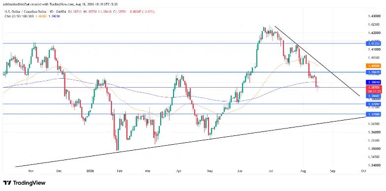 USD/CAD